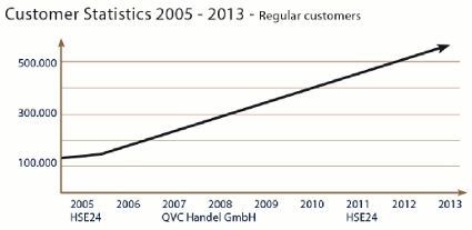 Customer statistics